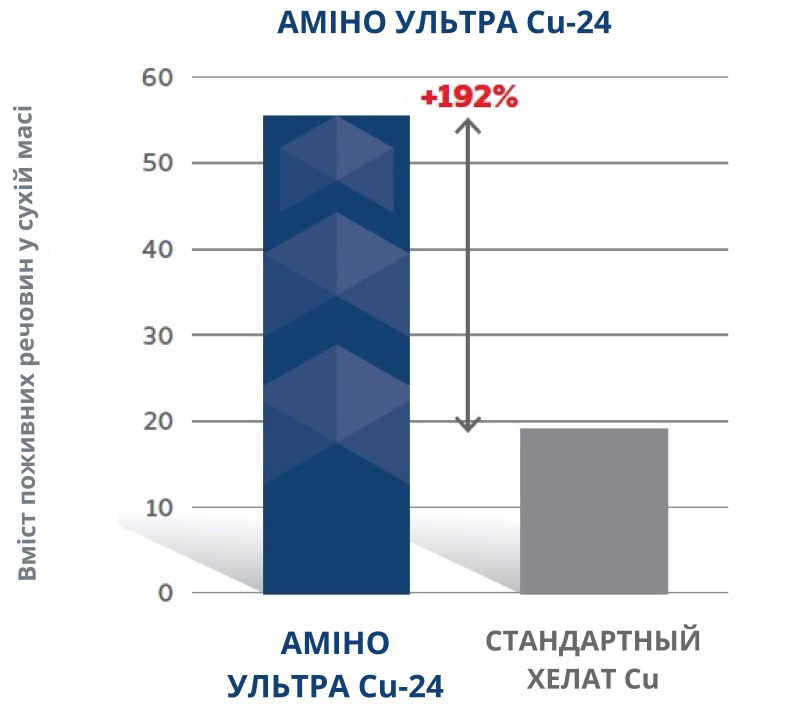 Amino Ultra Cu-24