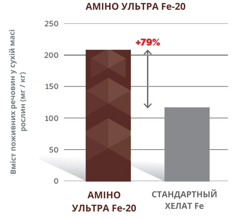 Amino Ultra Fe-20