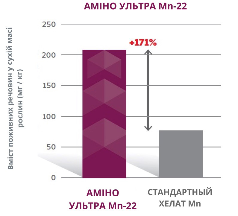 Amino Ultra Mn-22