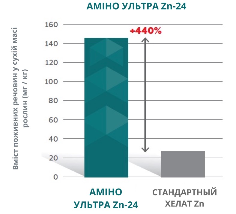 Amino Ultra Zn-24